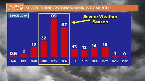 What Makes A Thunderstorm Severe