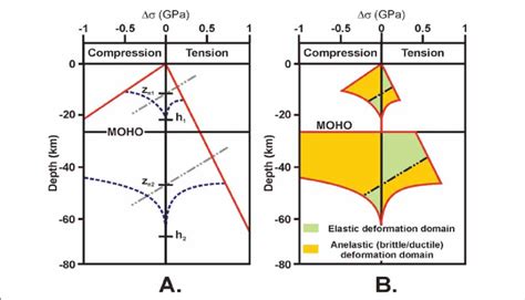 Examples Of Strength Envelopes Modified After Marotta Et Al