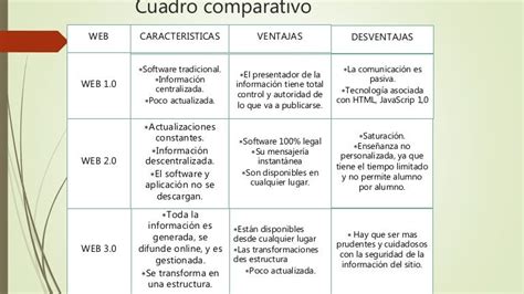 Cuadro Comparativo De Las Web 1 0 Web 2 0 Y Web 3 0 Photos Porn Sex Picture