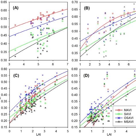 The Best Fitted Relationships Between LAI And Vegetation Indices The