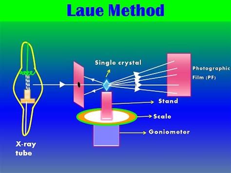 Laue Method X Ray Diffraction Technique Solid State Physics YouTube