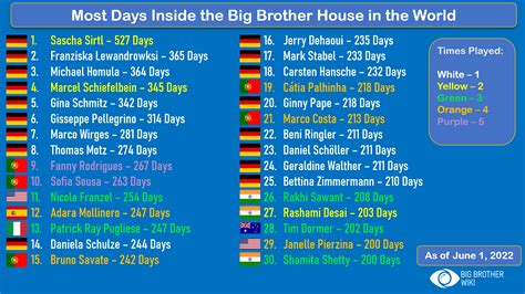 Most Days Inside the Big Brother House as of 6/1/22...Tim Joins the 200 ...