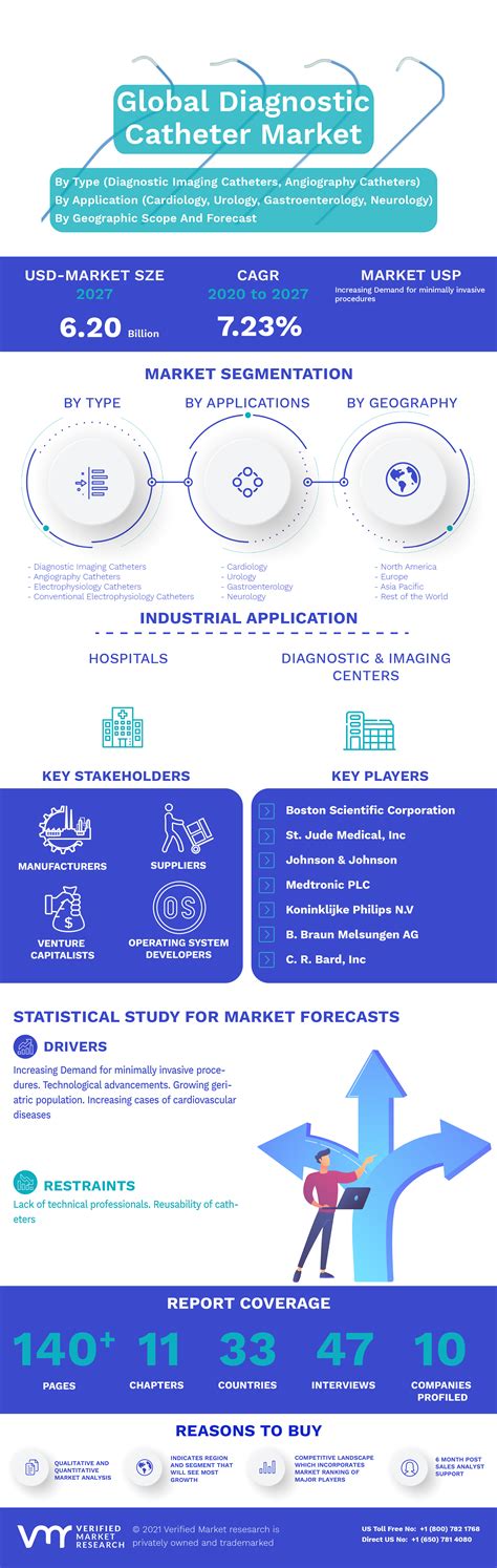 Global Diagnostic Catheter Market Size And Forecast