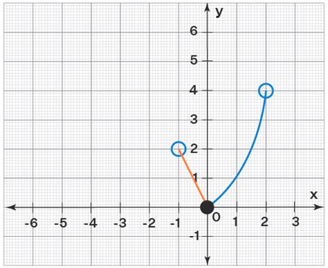 Linear Piecewise Graph