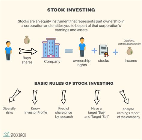 Why Is Stock Investing Better Stockbrok