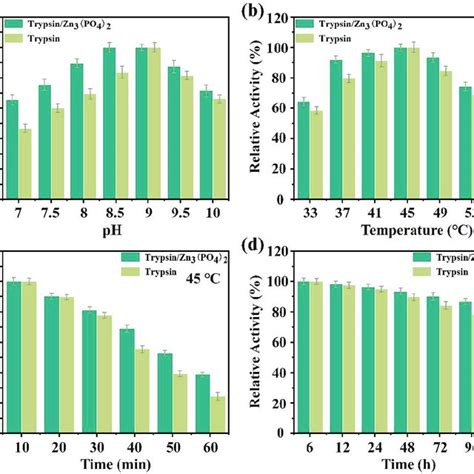 Effect Of Ph A And Temperature B On The Catalytic Activity Of