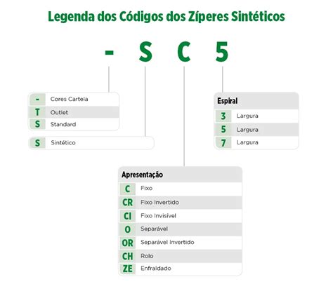 Como montar seu Zíper Sintético Guia Técnico SANCRIS