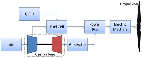 Hybrid Aircraft Propulsion System