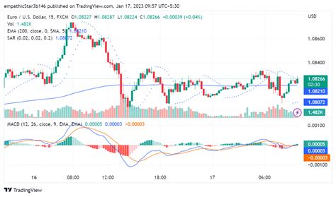 MACD Parabolic SAR 200 EMA Trading Strategy 2023 WeInvests