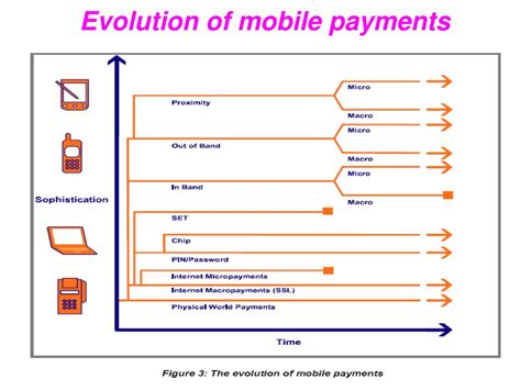 Ppt Cse 302 Mobile Payment Powerpoint Presentation Free Download