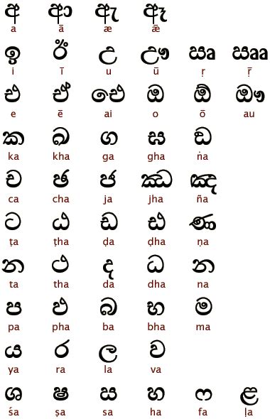 A Lankan In Oz — Sinhala alphabet Origin The Sinhala alphabet,...