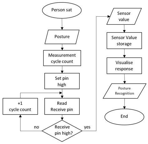 A Smart Chair to Monitor Sitting Posture by Capacitive Textile Sensors
