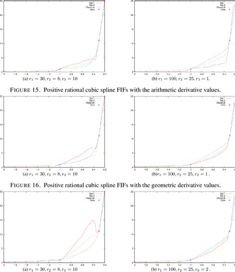 Figure 1 From Shape Preserving Rational Cubic Spline Fractal