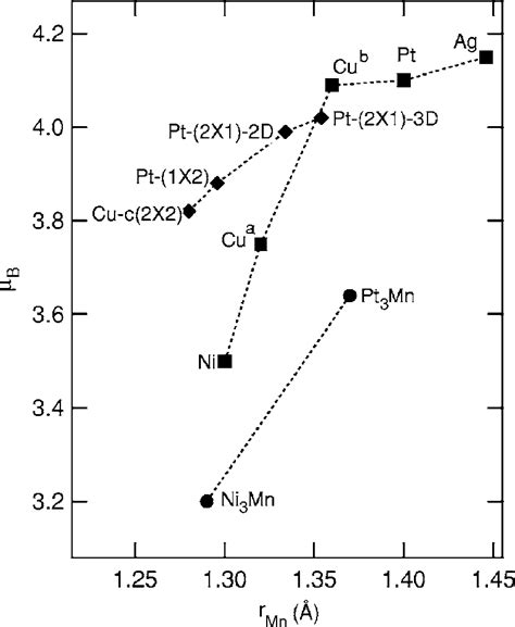 Magnetic Moments Of Surface Mn Atoms Versus R Mn See Table V Diamonds