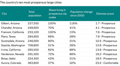 The Economic Well Being Of The Countrys 100 Largest Cities Economic