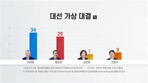 정치 4자 가상대결 여론조사에서 이재명 홍준표·윤석열 앞서 Ytn