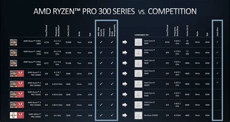 AMD Drops A 12 Core Ryzen 9 Pro 3900 Chip Among Other Business Focused