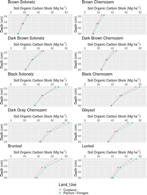 Assessment Of Soil Organic Carbon Stocks In Alberta Using 2 Scale