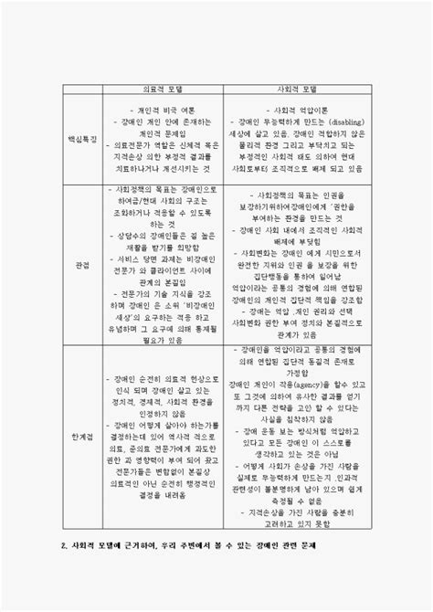 장애를 설명하는 모델 중 사회적 모델에 대해 설명하고 사회적 모델에 근거하여 우리 주변에서 볼 수 있는 장애인 관련 문제를