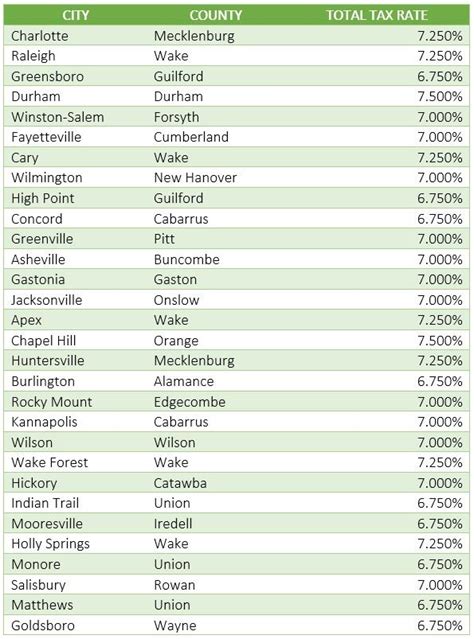 North Carolina Sales Tax Rates 2024