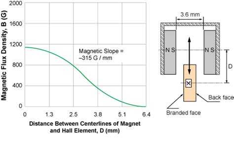 Hall Effect Sensor Applications Guide, 56% OFF