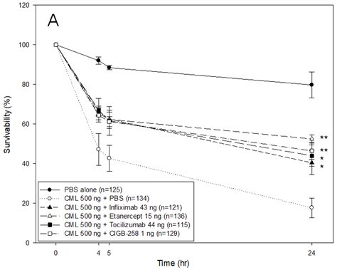 Ijms Free Full Text Cigb 258 Exerts Potent Anti Inflammatory