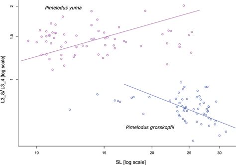 Standardized Major Axis Regression Of The Ratio L3 L8l3 L4 On