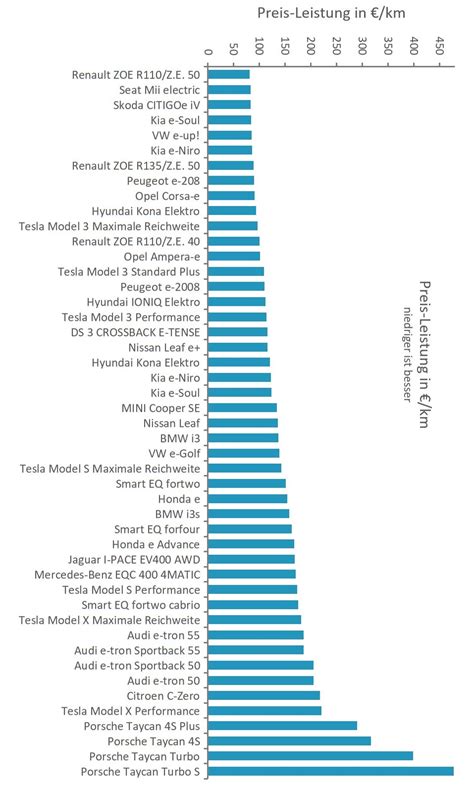 Elektroauto Vergleich 2021 Von Reichweite Und Beschleunigung