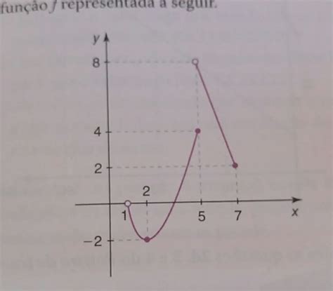 Determine O Dominio E O Conjunto Imagem Da Funcao F A Seguir Brainly