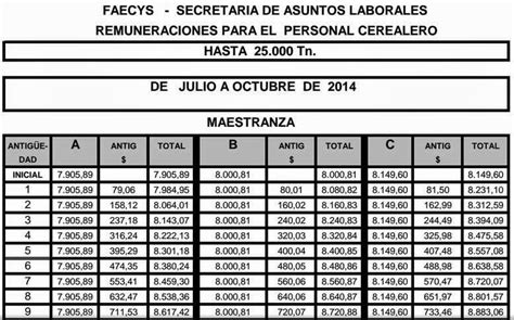 Empleados De Comercio Acopio Escalas Salariales