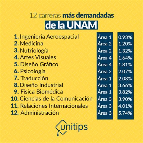 Conoce las CARRERAS más demandadas en la UNAM