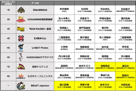 Mリーグ2023 24シーズン Mリーガー全36名との選手契約合意のお知らせ Mleague（mリーグ）