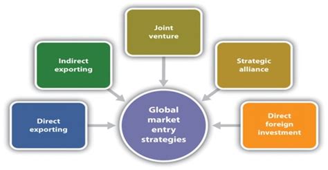 Foreign Market Entry Strategy And Rules Assignment Point