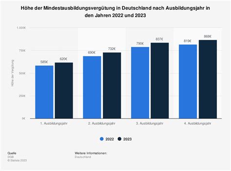 Mindestlohn in der Ausbildung Das können Azubis erwarten Belonio