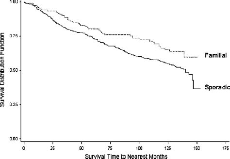 Figure 1 from Survival After Colorectal Cancer Diagnosis Is Associated ...