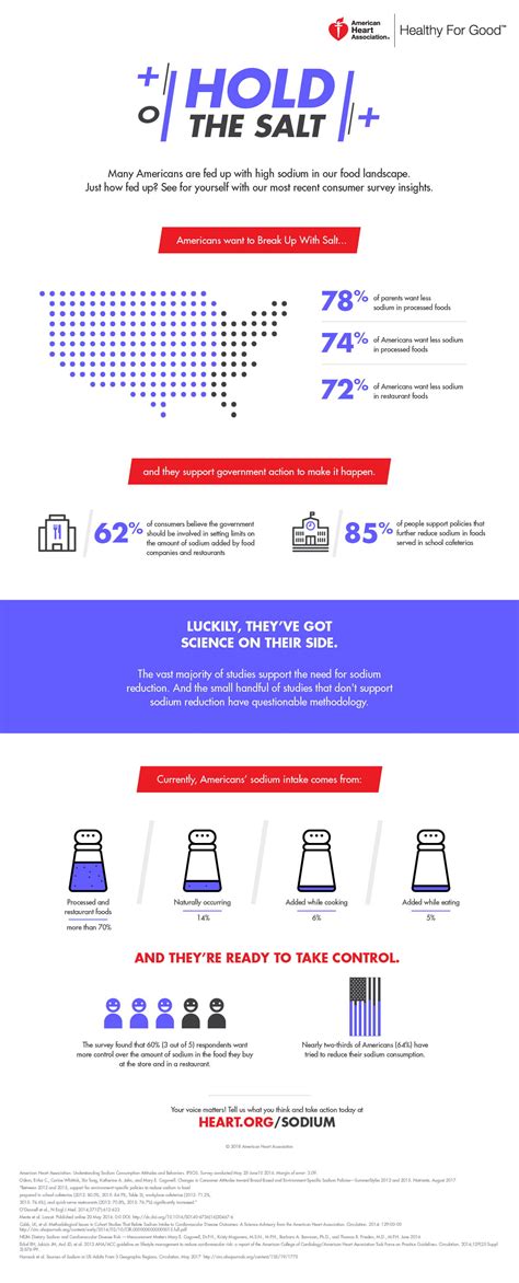 Hold The Salt Infographic American Heart Association