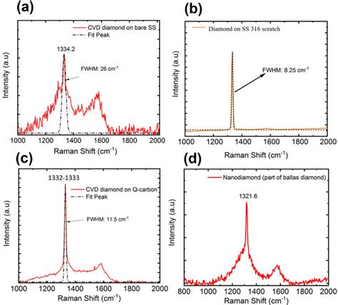 Raman Spectrum Of A Diamonds Grown On Bare SS 316 Substrate B