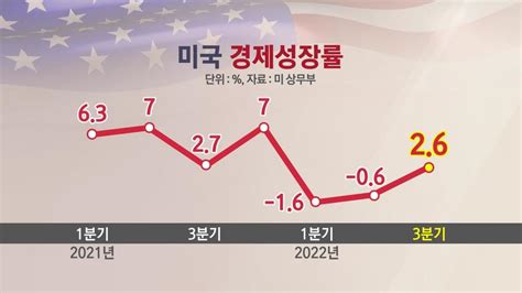 美 3분기 경제성장률26올해 첫 플러스 성장 장가희 기자의 뉴스픽