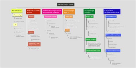 Neuropsicología Escolar Mindmeister Mapa Mental