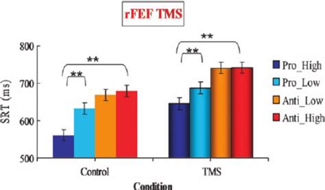 Experiment 1 Results Rfef Tms Mean Saccadic Rts Are Plotted As A