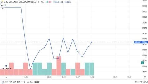 Dólar en Colombia Tres niveles técnicamente relevantes