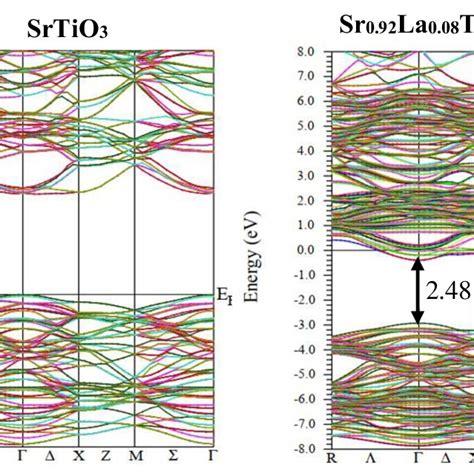 Electron Band Structure For Srtio3 And Sr0 92la0 08tio3 Compounds Download Scientific Diagram