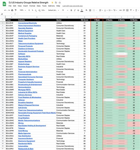 104 Dow Jones Sector Industry Groups sorted by Relative Strength ...