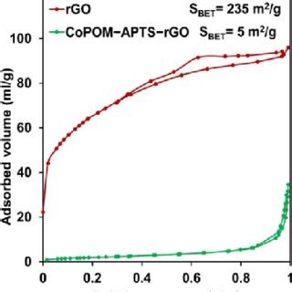 A Xps Wide Spectrum Of Copomaptsrgo And Highresolution Spectra Of