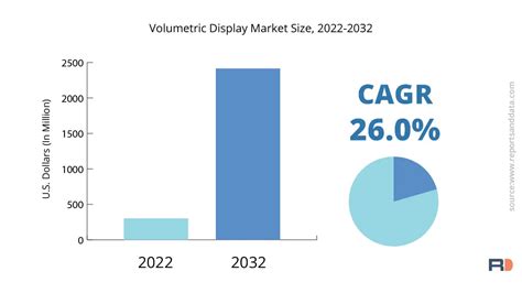 Volumetric Display Market Size 2023 Forecast By 2032