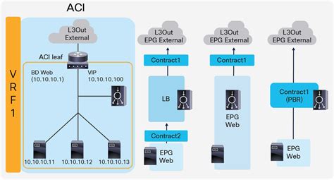 Solutions Cisco Aci And Cisco Secure Adc Design Guide Cisco