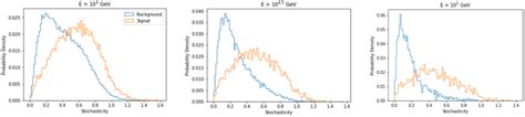 Stochasticity (Equation 1) distribution of background and signal in ...