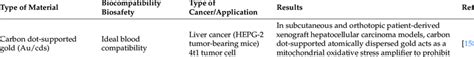 Biocompatibility And Biosafety Of Different Drug Delivery Systems Based