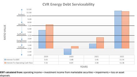 Cvr Energy Despite Economic Concerns Dividend Growth Should Continue