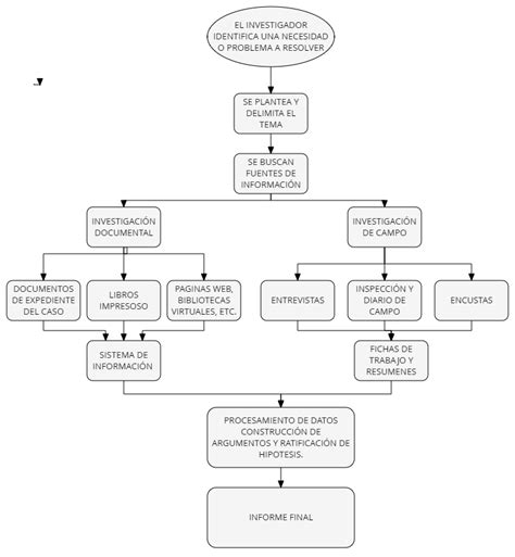 Diagrama De Flujo Investigaci N Documental Y De Campo